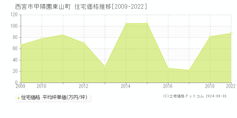 甲陽園東山町(西宮市)の住宅価格推移グラフ(坪単価)[2009-2022年]