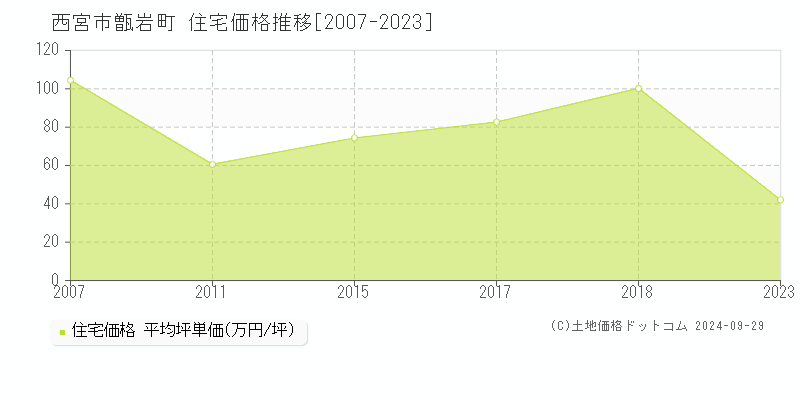 甑岩町(西宮市)の住宅価格推移グラフ(坪単価)[2007-2023年]