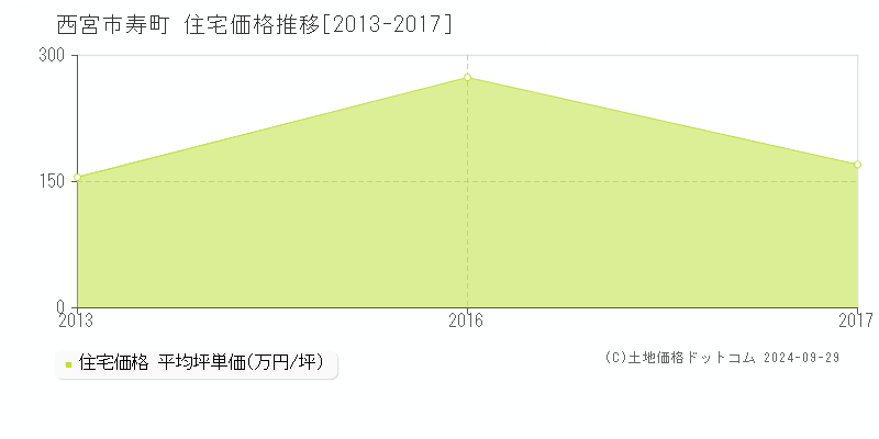 寿町(西宮市)の住宅価格推移グラフ(坪単価)[2013-2017年]