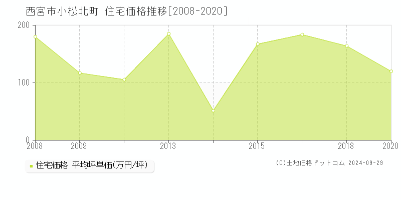 小松北町(西宮市)の住宅価格推移グラフ(坪単価)[2008-2020年]