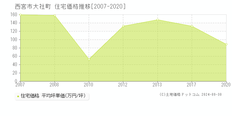 大社町(西宮市)の住宅価格推移グラフ(坪単価)[2007-2020年]