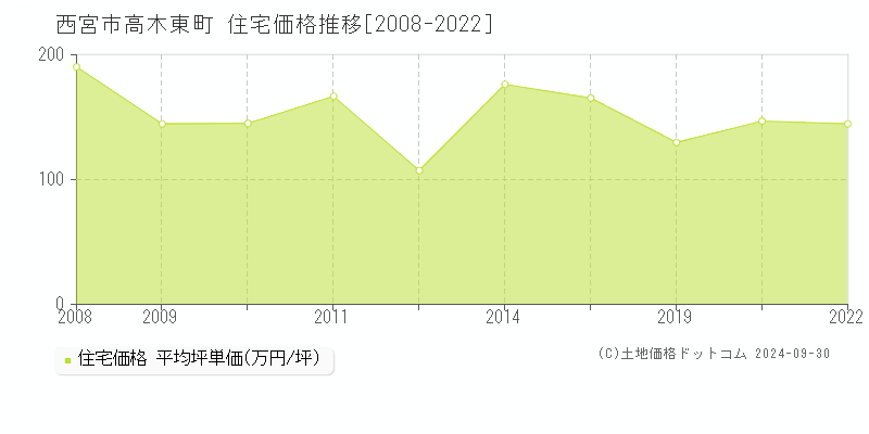 高木東町(西宮市)の住宅価格推移グラフ(坪単価)[2008-2022年]