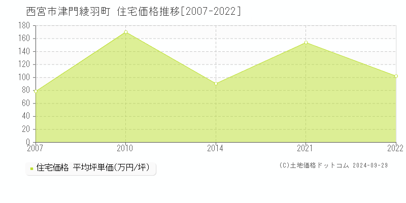 津門綾羽町(西宮市)の住宅価格推移グラフ(坪単価)[2007-2022年]