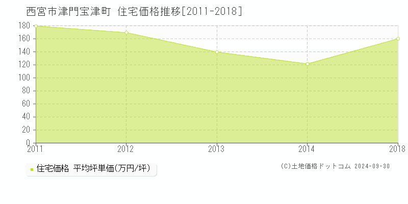 津門宝津町(西宮市)の住宅価格推移グラフ(坪単価)[2011-2018年]