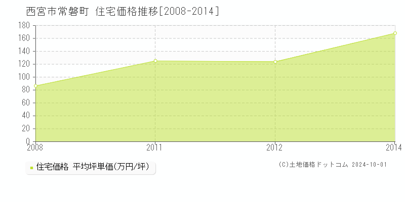 常磐町(西宮市)の住宅価格推移グラフ(坪単価)[2008-2014年]