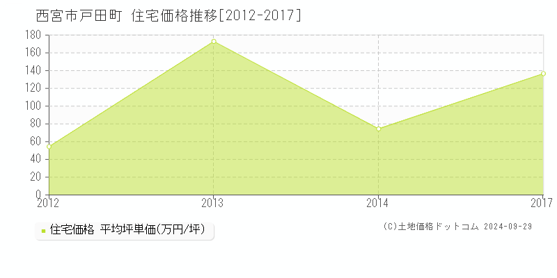 戸田町(西宮市)の住宅価格推移グラフ(坪単価)[2012-2017年]