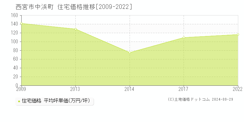 中浜町(西宮市)の住宅価格推移グラフ(坪単価)[2009-2022年]