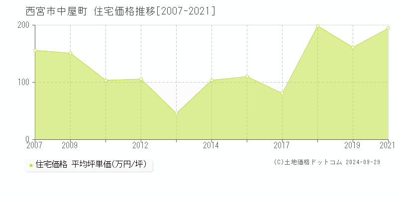 中屋町(西宮市)の住宅価格推移グラフ(坪単価)[2007-2021年]