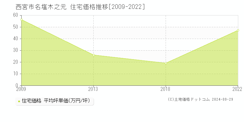 名塩木之元(西宮市)の住宅価格推移グラフ(坪単価)[2009-2022年]