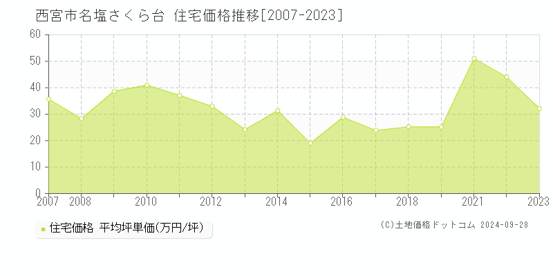 名塩さくら台(西宮市)の住宅価格推移グラフ(坪単価)