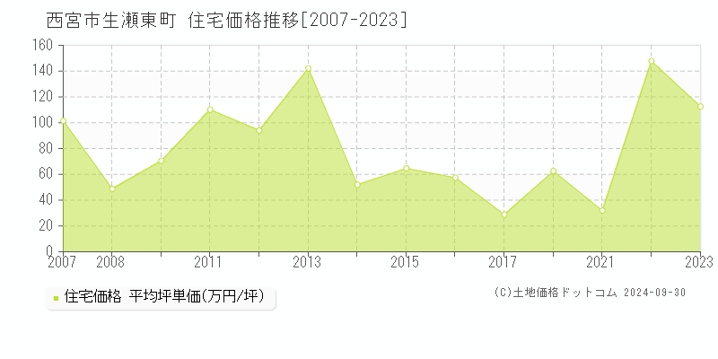 生瀬東町(西宮市)の住宅価格推移グラフ(坪単価)[2007-2023年]