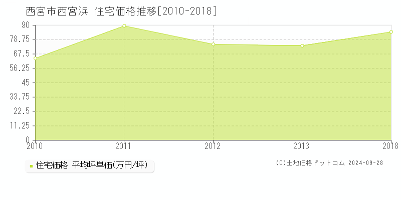 西宮浜(西宮市)の住宅価格推移グラフ(坪単価)[2010-2018年]