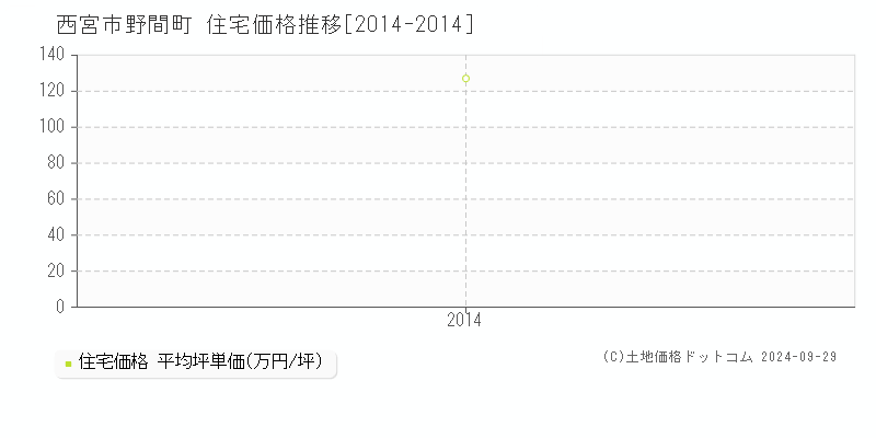 野間町(西宮市)の住宅価格推移グラフ(坪単価)[2014-2014年]