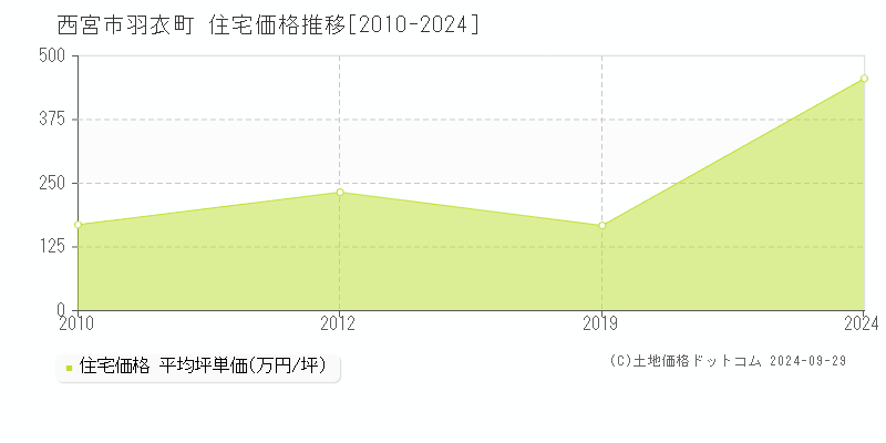 羽衣町(西宮市)の住宅価格推移グラフ(坪単価)[2010-2024年]