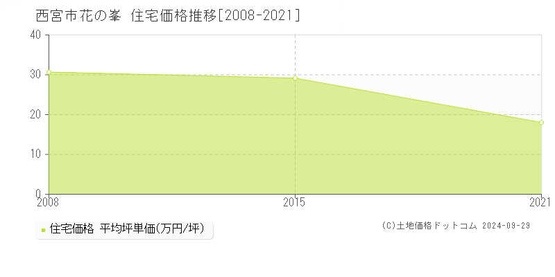 花の峯(西宮市)の住宅価格推移グラフ(坪単価)[2008-2021年]