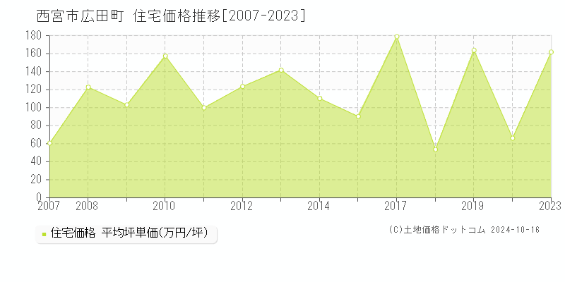 広田町(西宮市)の住宅価格推移グラフ(坪単価)[2007-2023年]