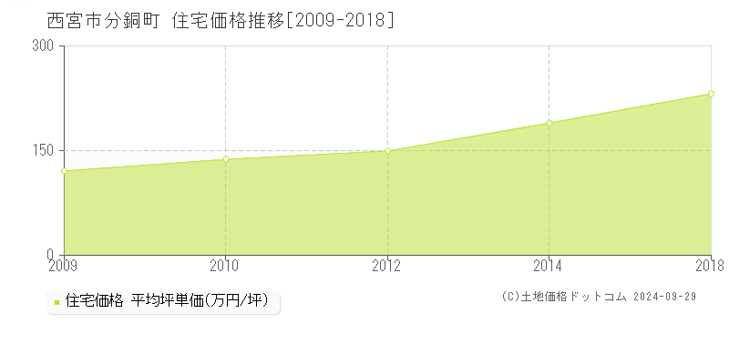 分銅町(西宮市)の住宅価格推移グラフ(坪単価)[2009-2018年]