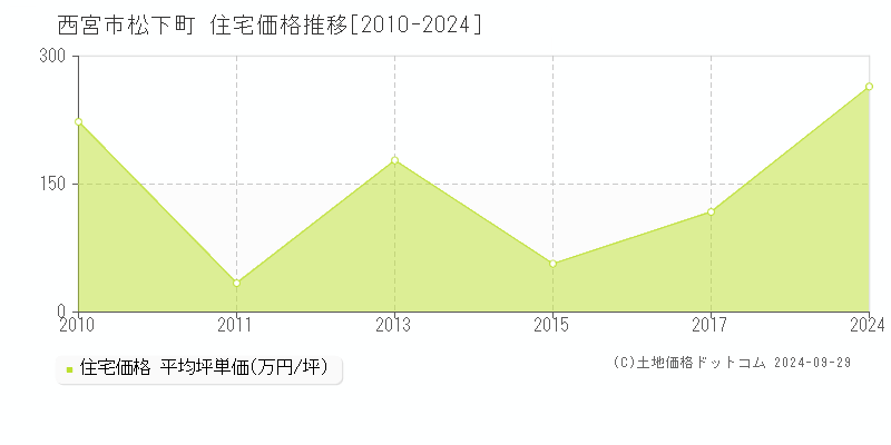 松下町(西宮市)の住宅価格推移グラフ(坪単価)