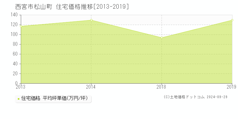 松山町(西宮市)の住宅価格推移グラフ(坪単価)[2013-2019年]