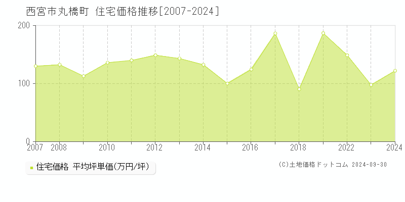 丸橋町(西宮市)の住宅価格推移グラフ(坪単価)[2007-2024年]