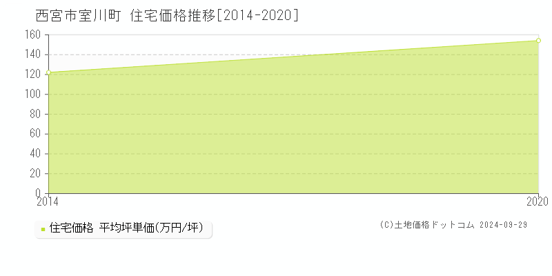 室川町(西宮市)の住宅価格推移グラフ(坪単価)[2014-2020年]