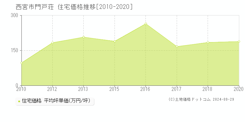 門戸荘(西宮市)の住宅価格推移グラフ(坪単価)[2010-2020年]