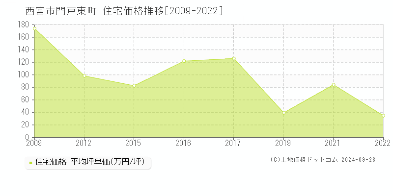 門戸東町(西宮市)の住宅価格推移グラフ(坪単価)[2009-2022年]