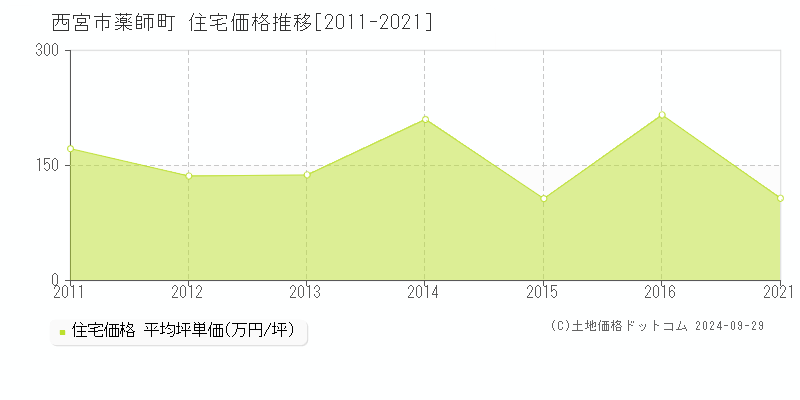 薬師町(西宮市)の住宅価格推移グラフ(坪単価)