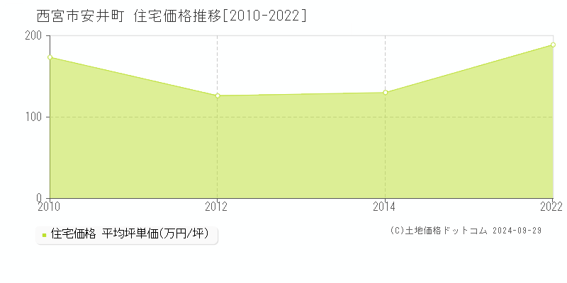 安井町(西宮市)の住宅価格推移グラフ(坪単価)[2010-2022年]