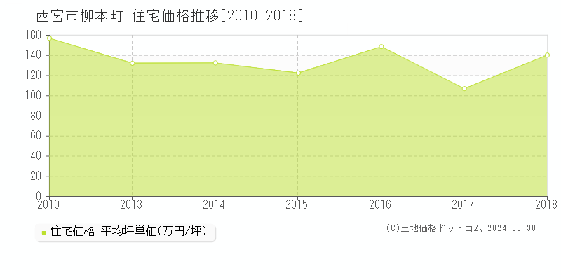 柳本町(西宮市)の住宅価格推移グラフ(坪単価)[2010-2018年]