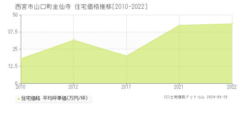 山口町金仙寺(西宮市)の住宅価格推移グラフ(坪単価)[2010-2022年]