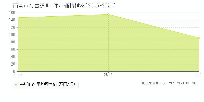 与古道町(西宮市)の住宅価格推移グラフ(坪単価)[2015-2021年]