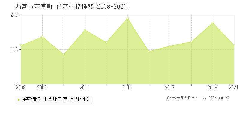 若草町(西宮市)の住宅価格推移グラフ(坪単価)