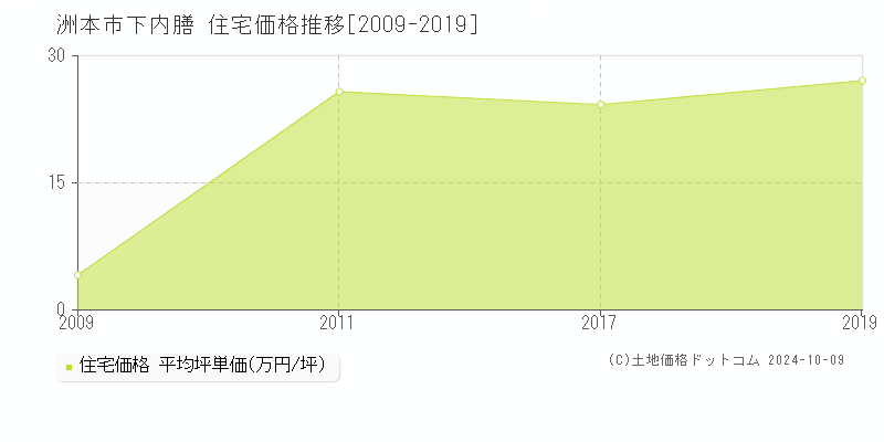 下内膳(洲本市)の住宅価格推移グラフ(坪単価)[2009-2019年]