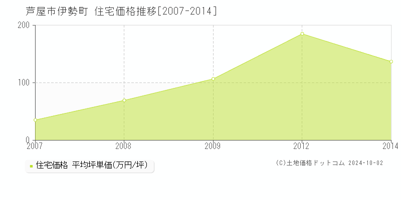 伊勢町(芦屋市)の住宅価格推移グラフ(坪単価)[2007-2014年]