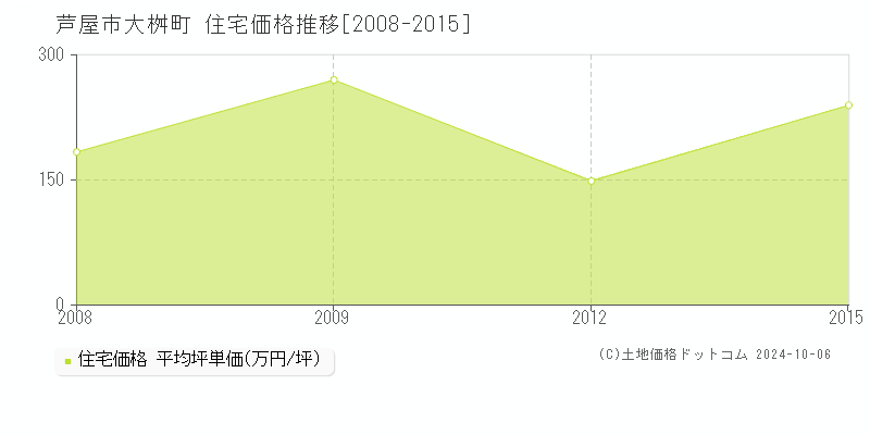 大桝町(芦屋市)の住宅価格推移グラフ(坪単価)[2008-2015年]