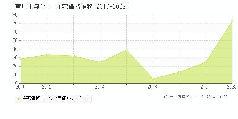 奥池町(芦屋市)の住宅価格推移グラフ(坪単価)[2010-2023年]