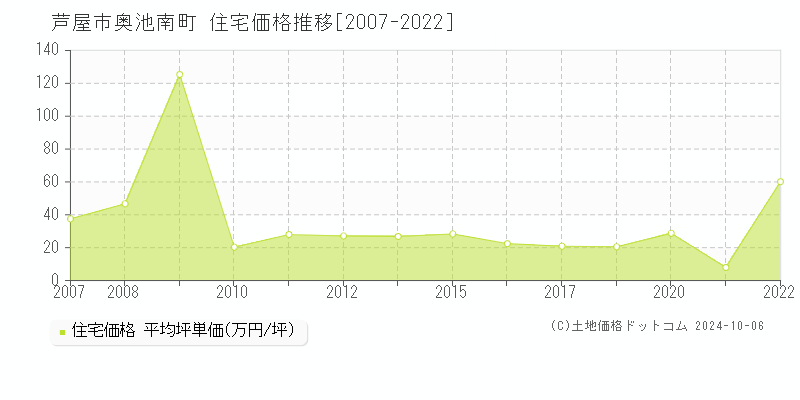 芦屋市奥池南町の住宅取引事例推移グラフ 