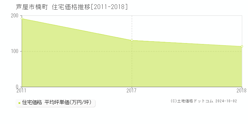 楠町(芦屋市)の住宅価格推移グラフ(坪単価)[2011-2018年]