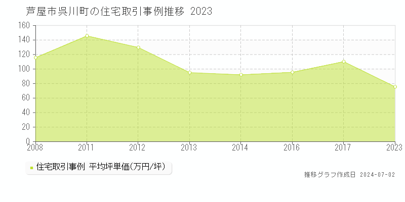 芦屋市呉川町の住宅取引事例推移グラフ 