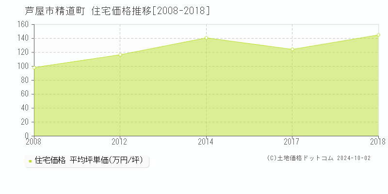 精道町(芦屋市)の住宅価格推移グラフ(坪単価)[2008-2018年]