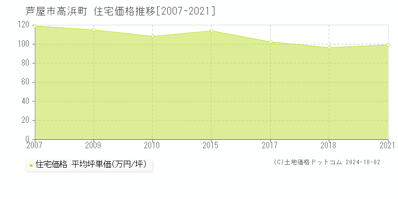 高浜町(芦屋市)の住宅価格推移グラフ(坪単価)[2007-2021年]