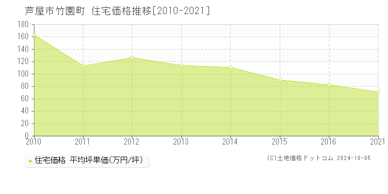 竹園町(芦屋市)の住宅価格推移グラフ(坪単価)[2010-2021年]