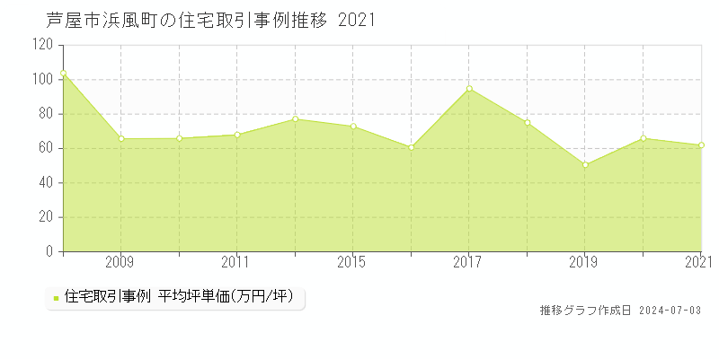 芦屋市浜風町の住宅取引事例推移グラフ 