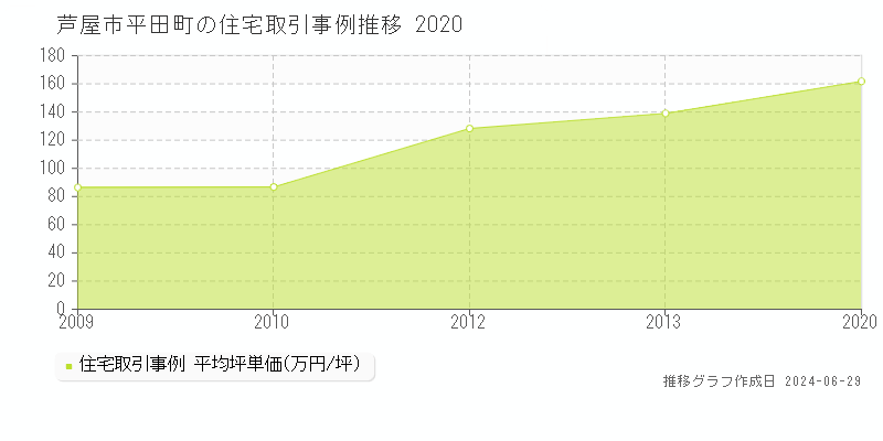 芦屋市平田町の住宅取引事例推移グラフ 