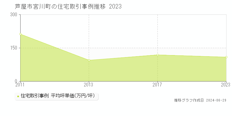 芦屋市宮川町の住宅取引事例推移グラフ 