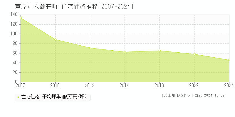 六麓荘町(芦屋市)の住宅価格推移グラフ(坪単価)[2007-2024年]