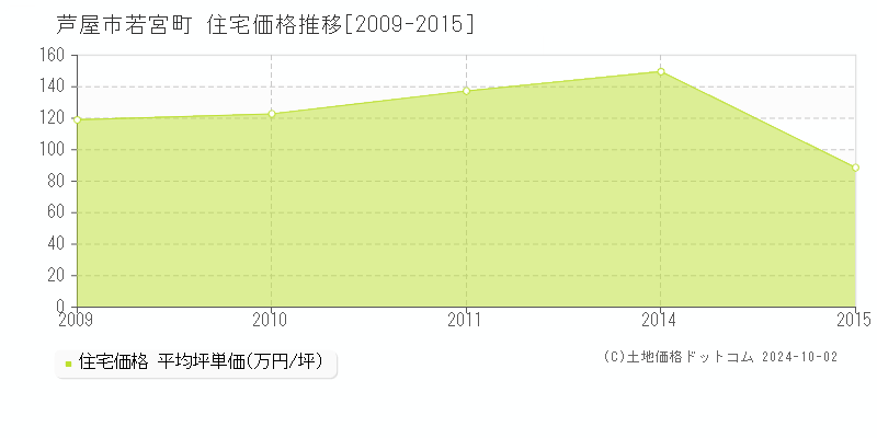 若宮町(芦屋市)の住宅価格推移グラフ(坪単価)[2009-2015年]