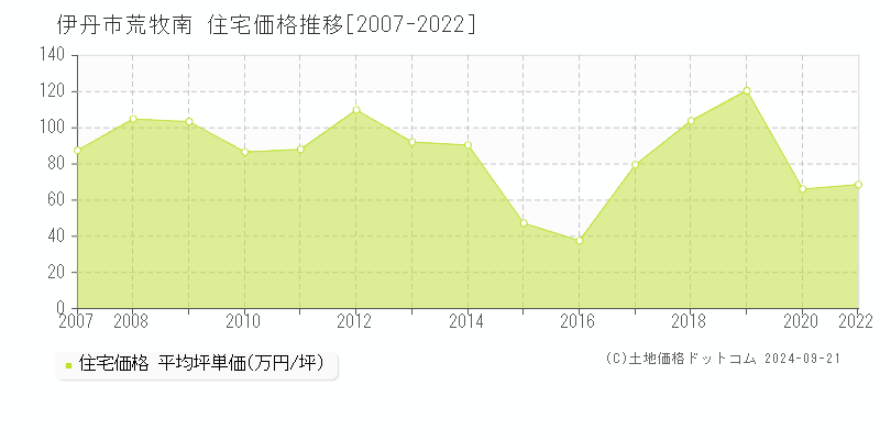 荒牧南(伊丹市)の住宅価格推移グラフ(坪単価)[2007-2022年]