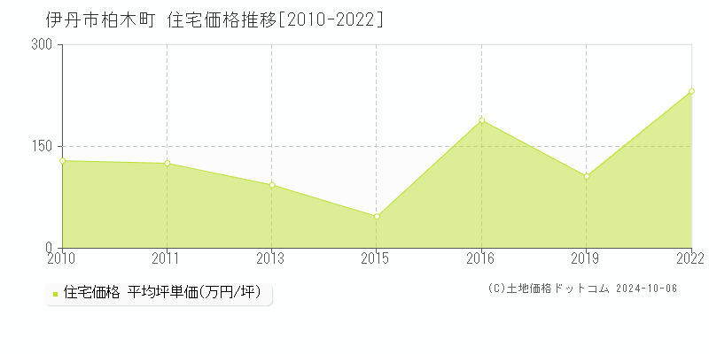 柏木町(伊丹市)の住宅価格推移グラフ(坪単価)[2010-2022年]